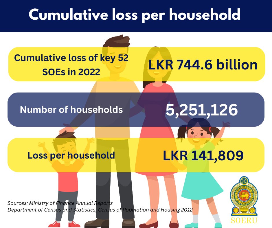 srusrilanka's tweet image. 🔴52 State-Owned Enterprises in Sri Lanka incurred losses of LKR 744.6 billion in 2022. When divided by the total number of households, each households needs bare LKR 141,809.
Updates of SOERU - sru.gov.lk
#SriLanka #lka #soereforms