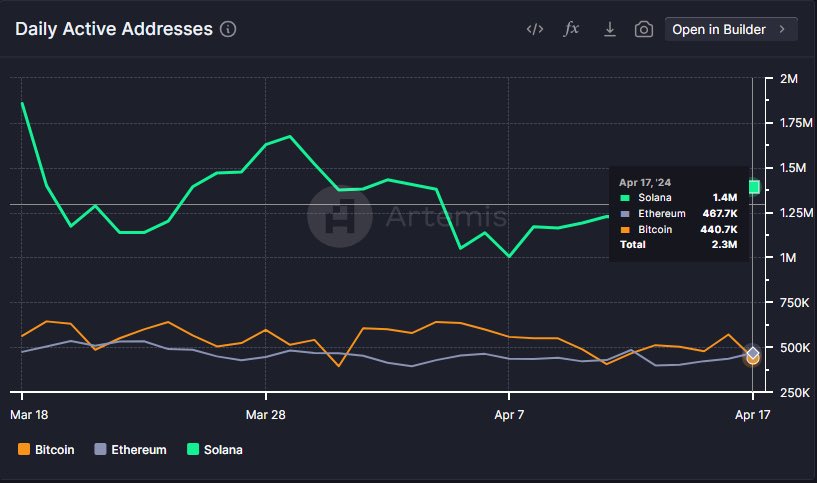 there is not a single thing ethereum does better than solana, was true before the metrics shifted last year and is even more true now with objectively verifiable data

$1,000 per $SOL