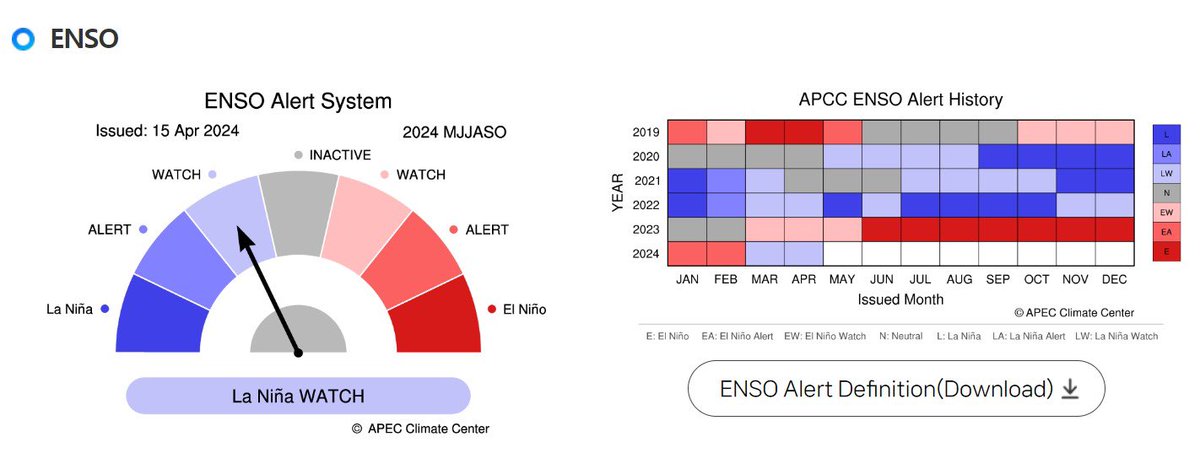 apcc21's tweet photo. See APCC's #ClimateOutlook for #MJJASO! https://t.co/6lgNrgHv1Y……………… #ENSOAlert suggests “La Niña Watch”. The Niño3.4 index is expected to be 0.7℃ for April 2024 and then gradually decrease to -1℃ for September 2024. https://t.co/64OBb2O9MX