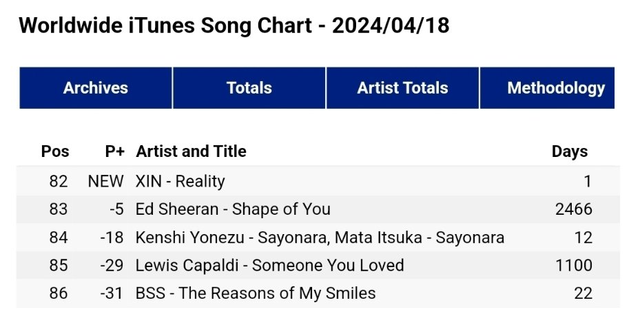 LYXTrends's tweet photo. REALITY CHECK 🎧

XIN LIU's new song Reality has made its way to the Worldwide iTunes Chart at No. 82 🌎

Reality MV out at 12noon (GMT+8)
@XinLiulyx0420 @88rising

Keep streaming 🩵🩵🩵

XIN LIU GLOBAL SINGLE
#XINLIU_Reality #XINLiu #LiuYuxin https://t.co/7lCkKQMB2t