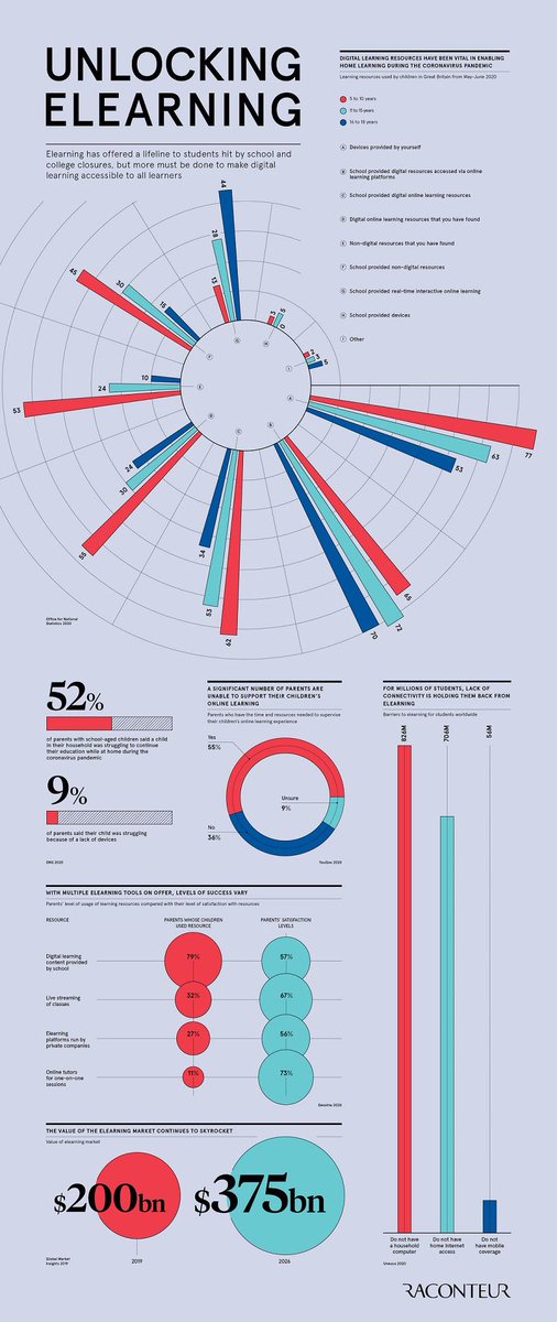 Elearning has offered a lifeline to students hit by school and college closures, but more must be done to make digital learning accessible to all learners. @raconteur bit.ly/3i68J0B rt @antgrasso #elearning #EdTech