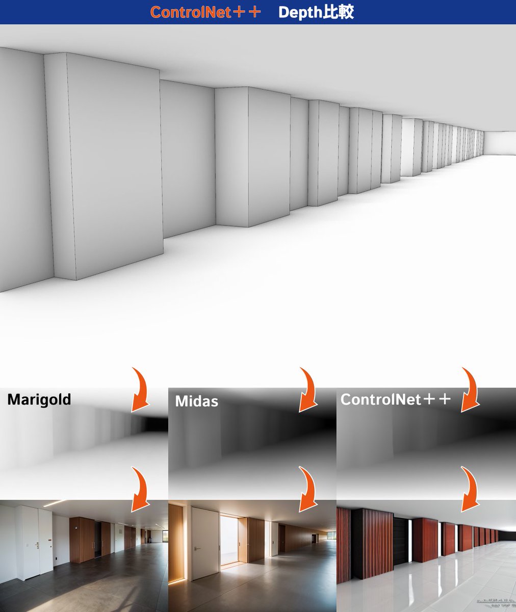 🚀 新ControlNet、ControlNet++の出力比較❗

ControlNet++は生成画像と条件画像のピクセルレベルでの一貫性を最適化することで、制御性を向上させています。

既存のControlNetを使用したDepthの出力と
ControlNet＋＋の出力を比較してみました。

ControlNet++↓
liming-ai.github.io/ControlNet_Plu…
