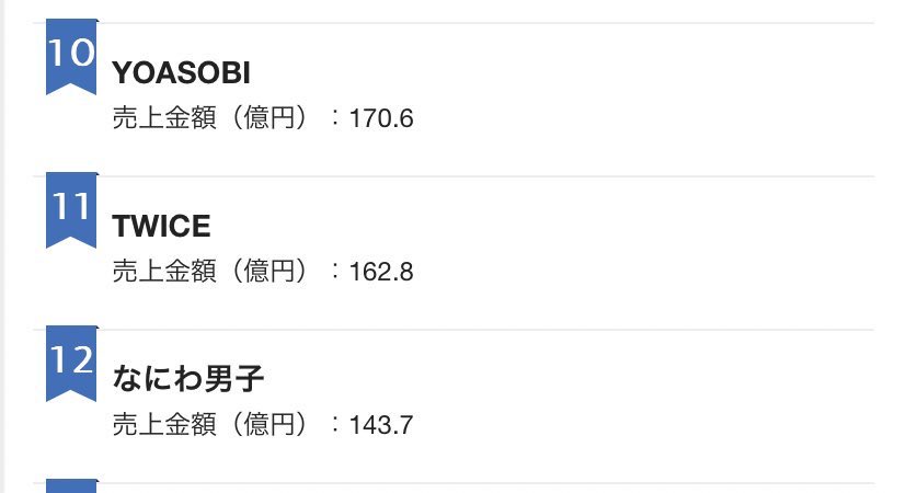 TWICE ranks at #11 on the Oricon’s Best-Selling Chart 🇯🇵 with 16.28 Billion Yen. ONLY FEMALE KPOP and JYPE Artist on the chart!