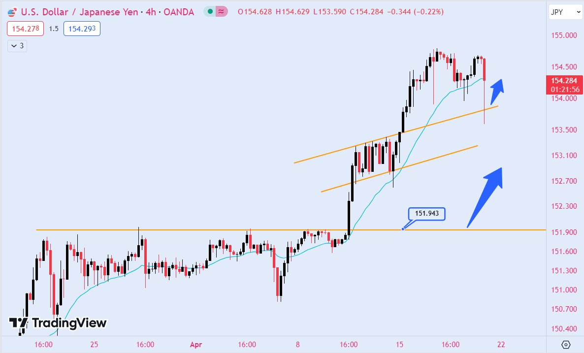 MTradingVietnam's tweet photo. #USDJPY có hành động thoái lui về kiểm tra lại vùng tích lũy trước đó ở bên trên 154,00
Phe #Buy đang kỳ vọng cặp tiền này sẽ tiếp tục duy trì đà tăng trong thời gian tới!

#jpy #yennhat #Japan #mtrading #bestbroker https://t.co/jPL7PYXOqJ