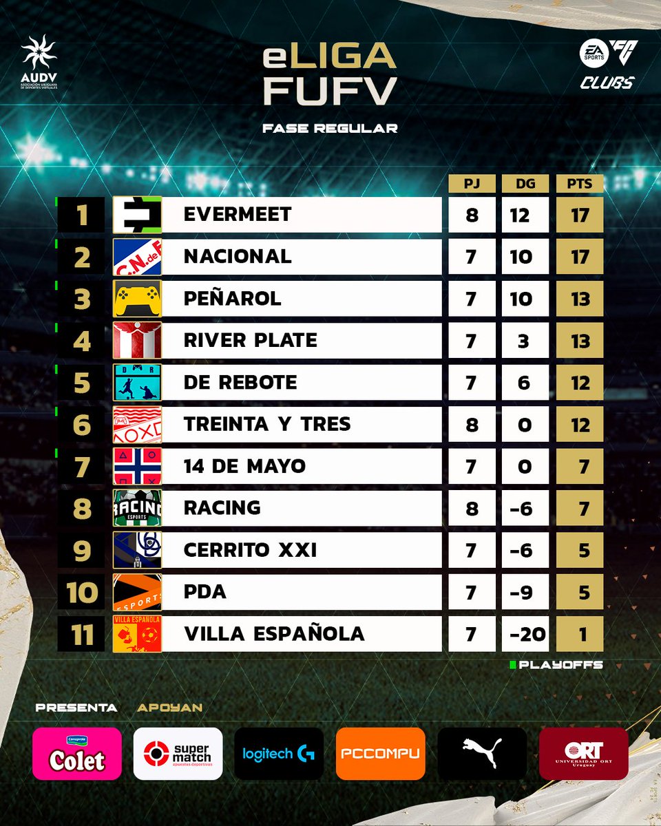 Asociación Uruguaya de Deportes Virtuales (@audvesports) on Twitter photo 📉Tabla de posiciones en #eLIGAFUFV presentada por COLET #FC24 🎮 T-30 FASE REGULAR🏆⭐🎮Jugada FECHA 8⃣
<a href="/TeamEvermeet/">Evermeet</a> <a href="/FcRebote/">De Rebote FC</a> <a href="/EsportsNacional/">Nacional Esports</a> <a href="/esportcap/">PEÑAROL | e-Sports</a> <a href="/RacingeSports_/">Racing eSports</a> <a href="/VillaEspeSports/">Villa Española eSports</a> <a href="/RiverUYesports/">C. A. River Plate eSports 🇺🇾🔴⚪</a> <a href="/14deMayoClubPro/">14 De Mayo</a> <a href="/PDAesports/">PDA Esports</a> <a href="/CerritoXXI/">Cerrito XXI 🇺🇾</a> <a href="/tyteSports/">Treinta Y Tres eSports</a> <a href="/PUMA_Uy/">PUMA Uruguay</a> 📉Tabla de posiciones en #eLIGAFUFV presentada por COLET #FC24 🎮 T-30 FASE REGULAR🏆⭐🎮Jugada FECHA 8⃣
<a href="/TeamEvermeet/">Evermeet</a> <a href="/FcRebote/">De Rebote FC</a> <a href="/EsportsNacional/">Nacional Esports</a> <a href="/esportcap/">PEÑAROL | e-Sports</a> <a href="/RacingeSports_/">Racing eSports</a> <a href="/VillaEspeSports/">Villa Española eSports</a> <a href="/RiverUYesports/">C. A. River Plate eSports 🇺🇾🔴⚪</a> <a href="/14deMayoClubPro/">14 De Mayo</a> <a href="/PDAesports/">PDA Esports</a> <a href="/CerritoXXI/">Cerrito XXI 🇺🇾</a> <a href="/tyteSports/">Treinta Y Tres eSports</a> <a href="/PUMA_Uy/">PUMA Uruguay</a>