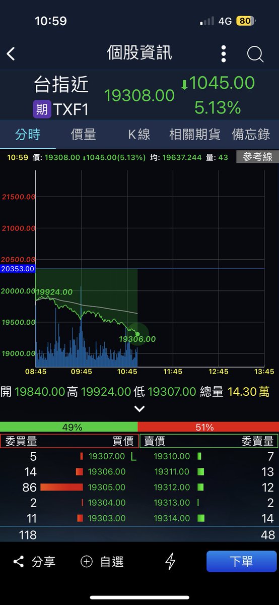 w_chunchih's tweet photo. 今天的心情跟看比賽一樣，見證了歷史第一大跌幅手上也沒有扣太多血，心情的起伏都是正面的。
唯一檢討的是：銀彈還是準備不夠多可以撿更多寶。 https://t.co/dDQySwqEOt