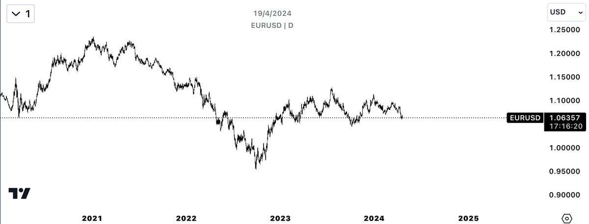 #EURUSD 

WHAT DO YOU SEE