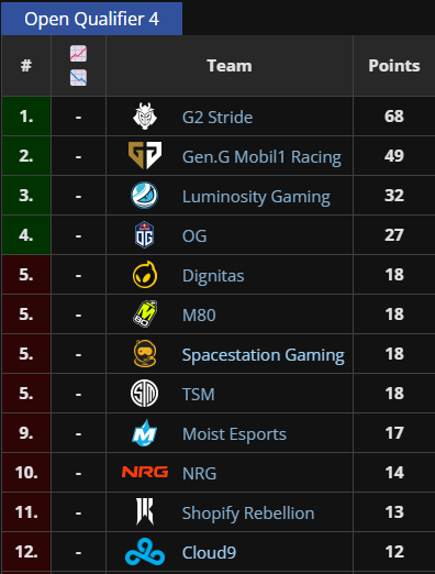 SheepRLE's tweet photo. Every team in North America's top 12 is now representing an organization.

#RLCS https://t.co/gjN77BDdIw