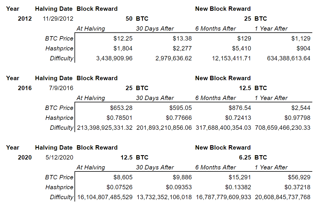 What happens on April 20, 2024, when that ratio effectively doubles going forward? look at previous #halving data,  #BTCHalving  #Bitcoin  #LTC  #Crypto