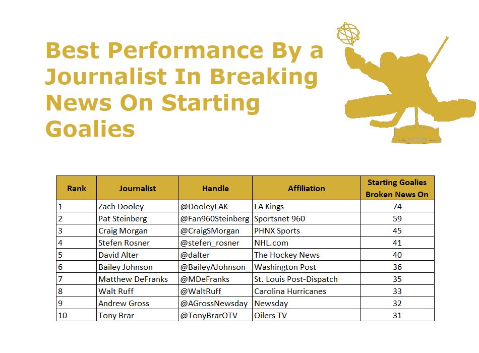 Congrats to @DooleyLAK for breaking the most starting goalie news this season. Props as well to @Fan960Steinberg, @CraigSMorgan, @stefen_rosner, @dalter, @BaileyAJohnson_, @MDeFranks, @WaltRuff, @AGrossNewsday, and @TonyBrarOTV. Goalie info you see on MoneyPuck is thanks to them.