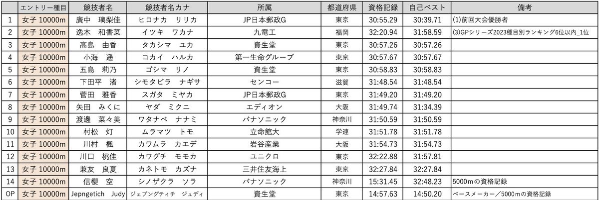 #日本選手権10000m エントリーでた！