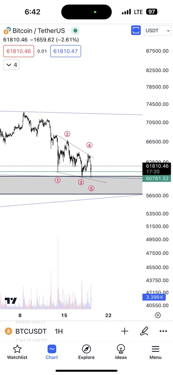 #btc Ending diagonal تجاوز قمة 2 تاكيد للصعود للقمه جديده ارى الاسعار مغريه جدا الان