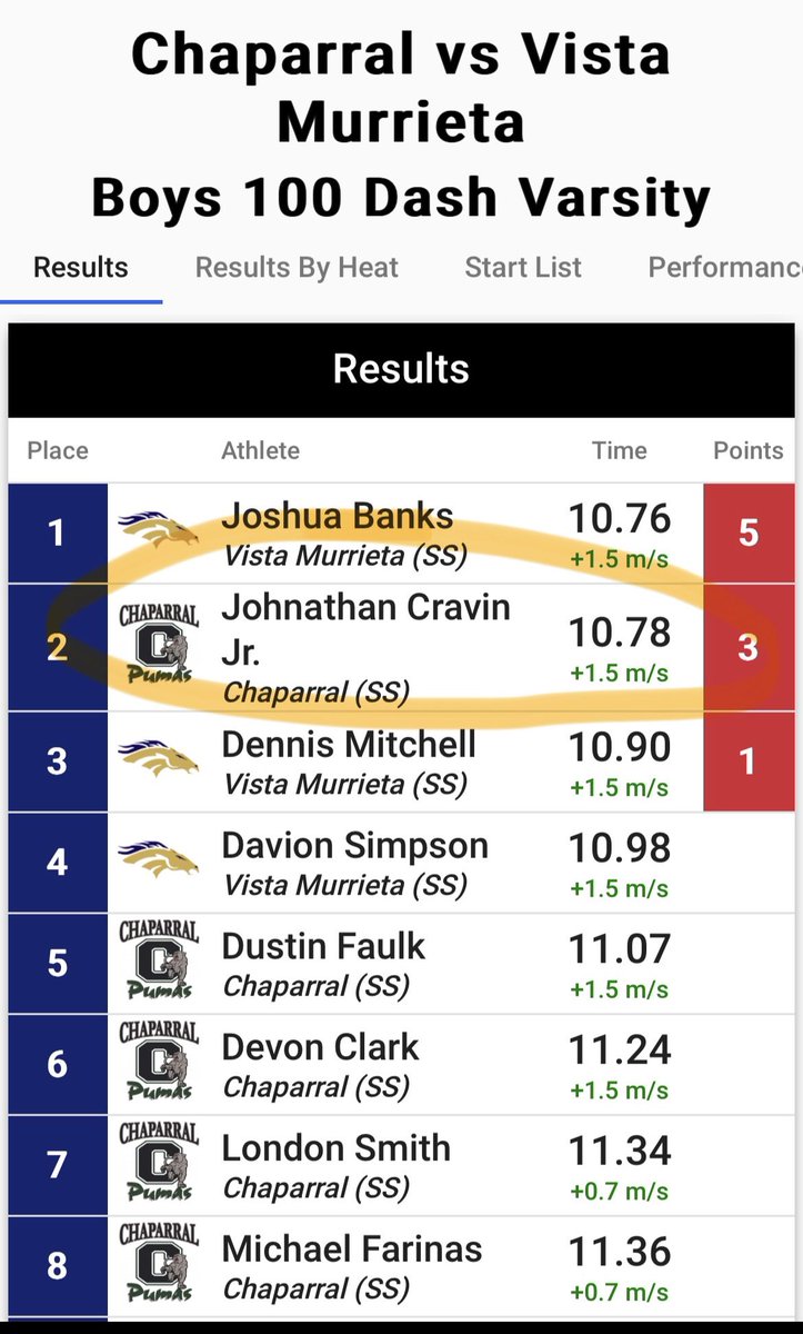 cravinjr_'s tweet photo. First official 100m of the season! Looking forward to CIF
@Coach_Ramer @chaparralpumafb @GregBiggins @alecsimpson5 @DbHathorn https://t.co/paSumh0Uwu
