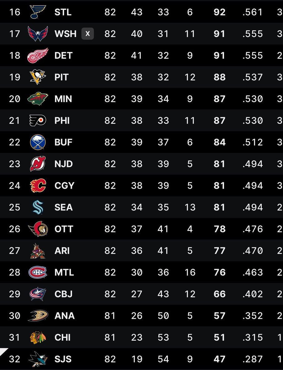 DesertShark's tweet photo. Itβs over! Now I can rest!
β’
β’
β’
#SanJoseSharks #TankSeason #MackSeason #Tanking #SJSharks #BottomOfTheBarrel #LFG #LetsGoSharks #LastPlace #DidntHit50Points #ImGood #LetMeLive #Hehehe #DraftLottery #Memes https://t.co/t5tHlXZwqp