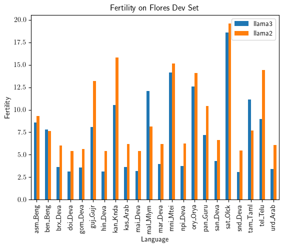 A rudimentary evaluation of subword fertility of llama3 and llama2 on the Indic subset of Flores dev set. First observations:

1. The fertilities of llama3 are in general better (lower), except in the case of Malayalam/Tamil. 

2. Assamese and Bengali scores are comparable.