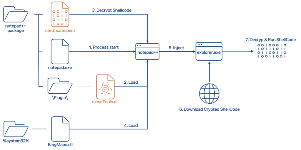 “Totally Unexpected” Package Malware Using Modified Notepad++ Plug-in (WikiLoader) asec.ahnlab.com/en/64106/ #Pentesting #Malware #CyberSecurity #Infosec