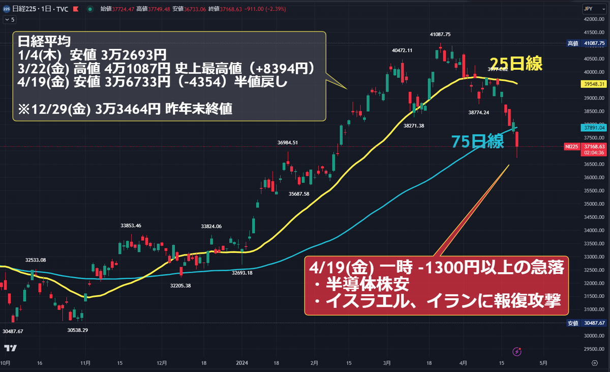 日経平均⬇️一時-1300円「史上最高値から-4300円下落😇」半値戻し達成⭐️ 1/4(木) 安値 3万2693円 3/22(金) 高値  4万1087円 史上最高値（安値から+8394円上昇） 4/19(金) 安値 3万6733円（高値から-4354円下落） ⇑ちょうど半値戻しの水準⭐️
