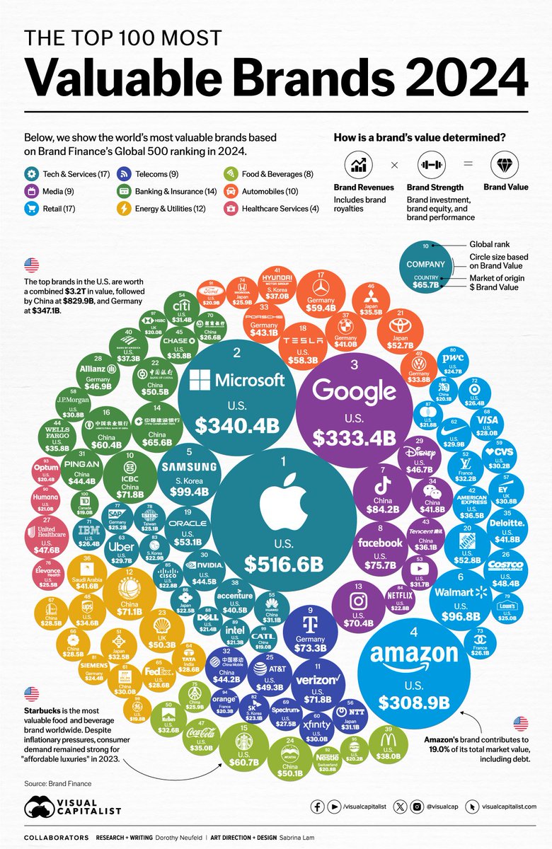 The World's 100 Most Valuable Brands in 2024! #Marketing #Brand #CMO @enilev @SabineVdL @TravelFoodiesTV @FrRonconi @smaksked @baski_LA @NevilleGaunt @JoannMoretti @YuHelenYu @Hana_ElSayyed @Shi4Tech @BetaMoroney @sonu_monika @bimedotcom @RagusoSergio visualcapitalist.com/most-valuable-…