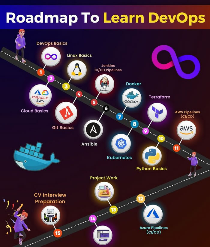 Roadmap to Learn DevOps morioh.com/a/cfe7703bd42e…

#devops #linux #docker #ansible #python #kubernetes #azure #terraform #jenkins #linux #oracle #aws #cloud #programming #developer #morioh #programmer #coding #coder #softwaredeveloper #webdev #webdeveloper #webdevelopment