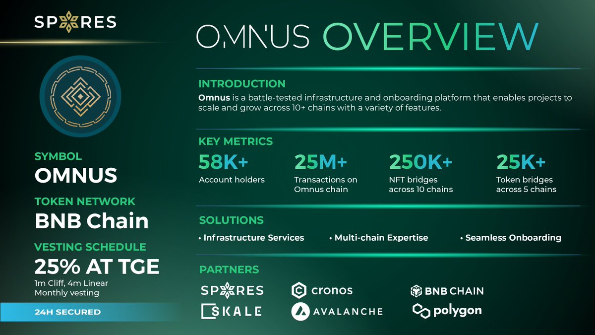 📢 <a href="/OMNUS_xyz/">OMNUS</a> 𝗢𝗩𝗘𝗥𝗩𝗜𝗘𝗪

Omnus is a battle-tested infrastructure and onboarding platform that enables projects to scale and grow across 10+ chains with a variety of features.

1⃣ KEY METRICS
🎖 58K+ total users
🎖 25M transactions on the Omnus chain
🎖 250K+ NFTs bridged