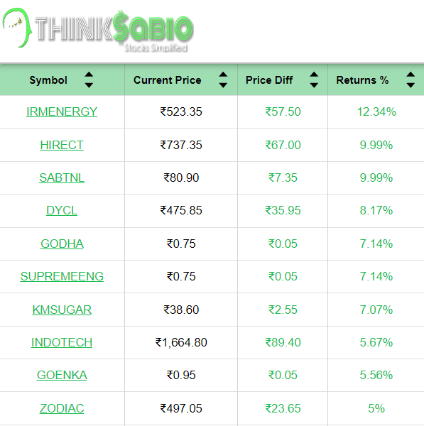 #TrendingStocks: As on 9:30 AM
Top 3 Trending Stocks: #IRMENERGY #HIRECT #SABTNL
Please Explore Our Report Here:
thinksabio.in/reports?report…
#ThinkSabioIndia #Investing #IndianStockMarketLive #StockMarketEducation #IndianStockMarket  #StockMarketInvestments #stockmarketupdates