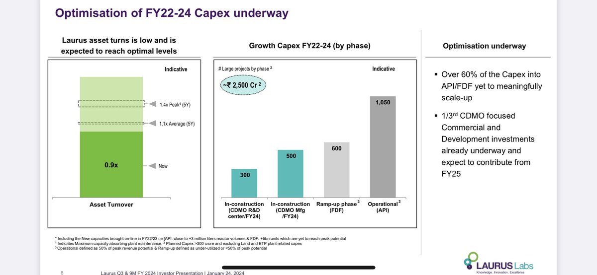 #laurus Laurus asset turns is low  . Expecting capex utilisation to increase.Expecting CDMO revenue momentum to increase from here specially in the second half of FY2025
Dis- Invested