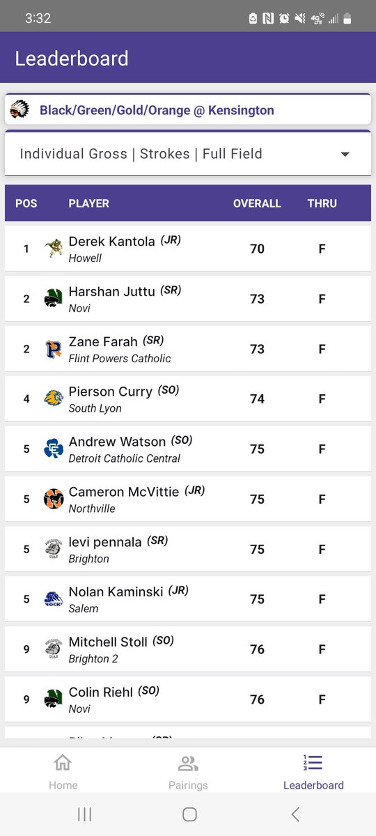 HowellBoysGolf's tweet photo. Congratulations to the team today for taking 1st Place in the Black/Green/Gold/Orange Invite at Kensington.  Derek Kantola was Medalist with a 2 under par 70.  The team shot 301. https://t.co/gnyPDeWvhi