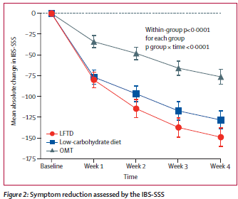 New research - Nybacka et al - A low FODMAP diet + traditional dietary advice vs a low-carbohydrate diet vs pharmacological treatment in irritable bowel syndrome: the CARBIS RCT thelancet.com/journals/langa… #GITwitter #WorldIBSDay2024 #IBSAwarenessMonth #IBS @goteborgsuni