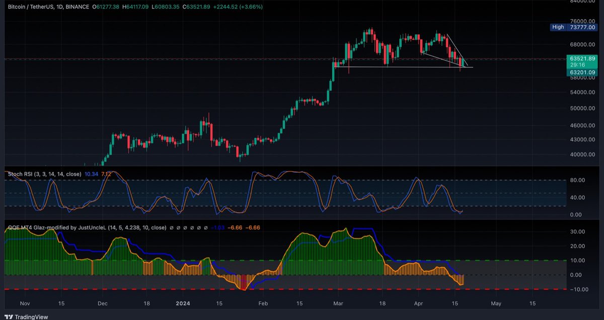 🚨 Daily 📊 #Bitcoin Update: Bitcoin will soon reveal the direction it chooses 📈

#crypto #trading #cryptocurrency #BTC #marketupdate