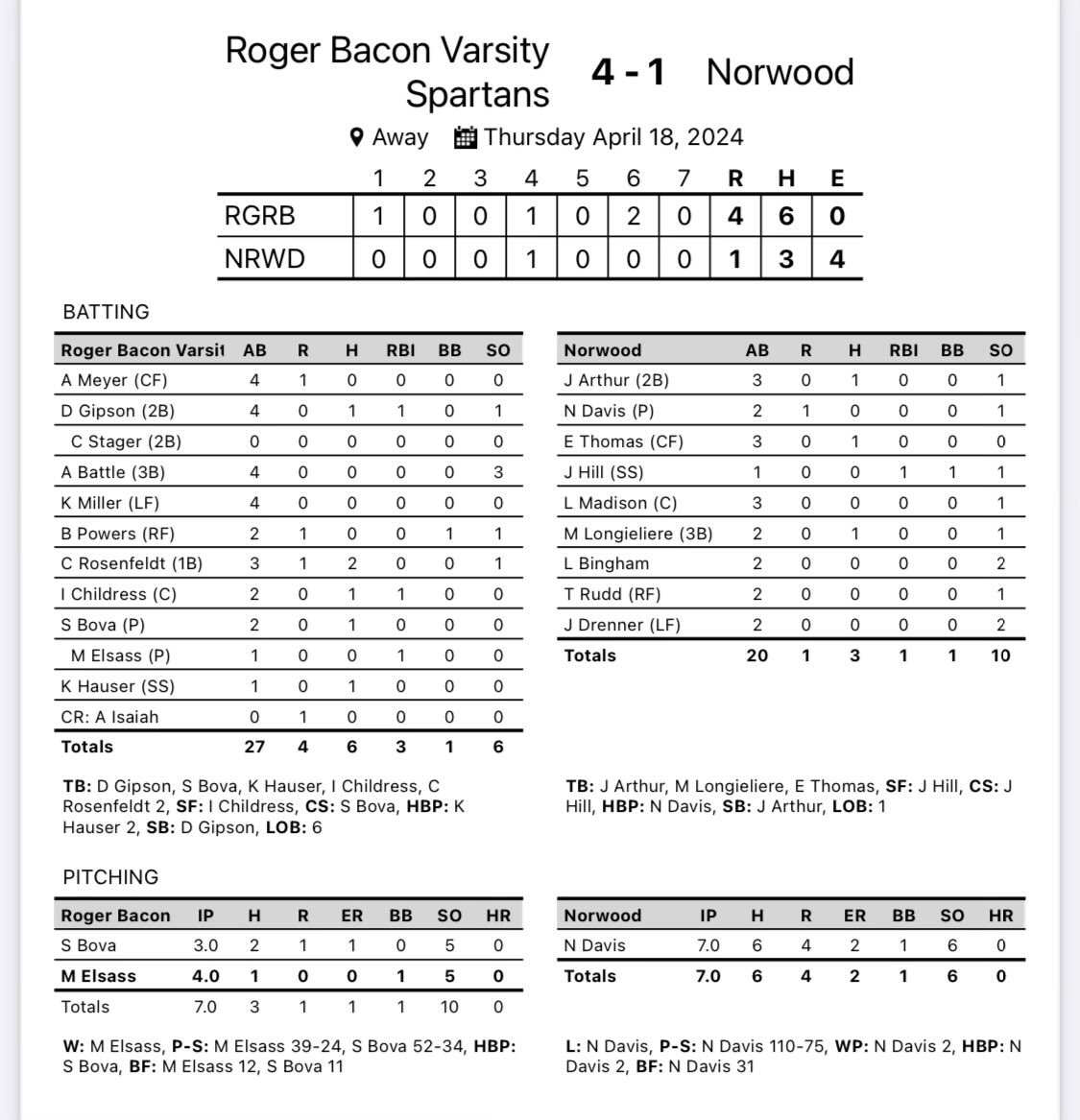 RBHS_Baseball's tweet photo. Spartans win their 3rd in a row, beating Norwood behind a gutsy start from ‘26 Sam Bova (3.0 IP, 2 H, 1 R, Ks). 

‘24 Mitch Elsass picked up the win going 4 innings, 0 Runs, &amp; 5 K’s. https://t.co/sxcteot5cu