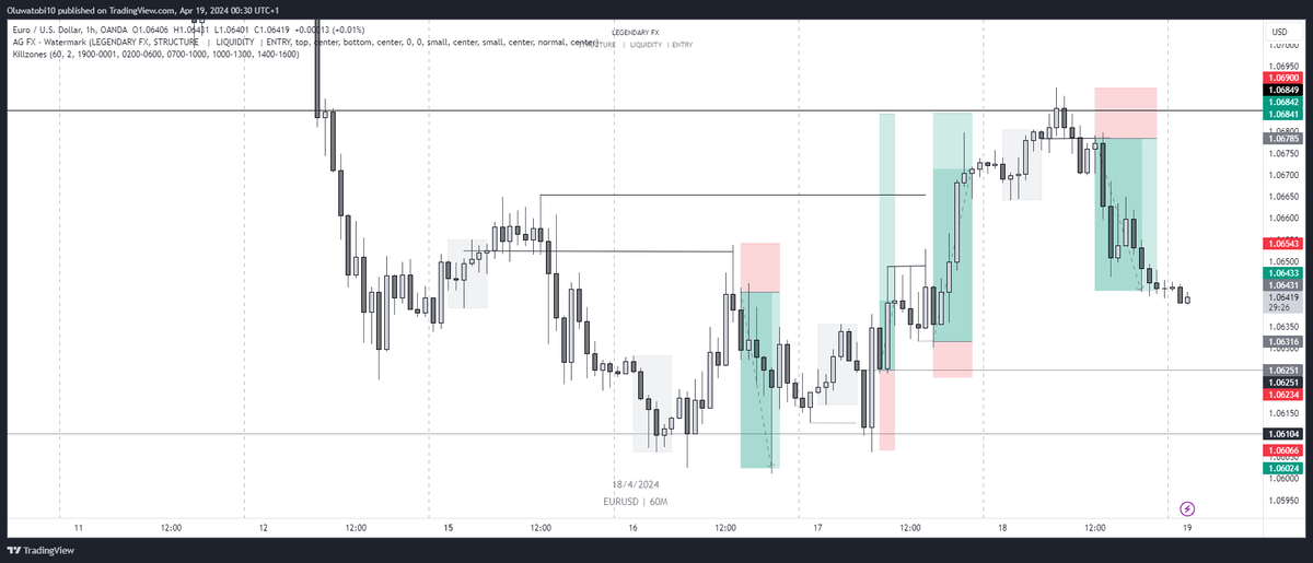 I'm so sorry for the silence, I have been chocked with work and activities. 
BTW, I'm busy creating. We are adding some sauce to the system, Nothing complicated. 
Structure, Liquidity and Key level 
  I'm also recording new set of videos for my guys
#backtesting 
#EURUSD
#FOREX