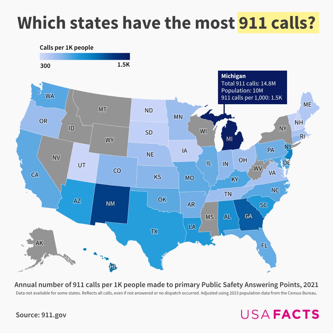 911 outages were reported today in parts of NE, NV, SD, and TX. In 2021, TX received 778 calls to 911 per 1000 people. NE received 498 calls per 1000 people, and SD received 378 calls per 1000 people. NV did not report 911 call data. #Texas #Nebraska #Nevada #SouthDakota #outage