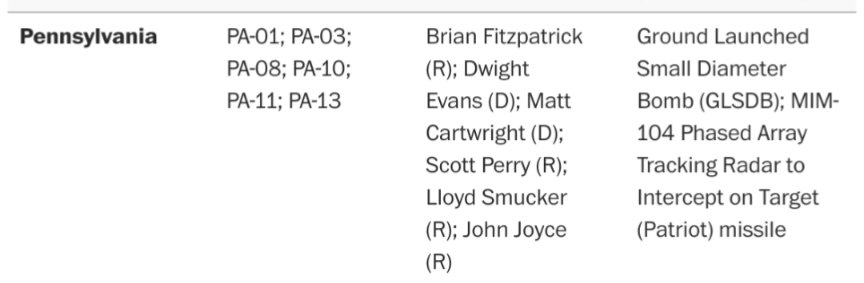 @RepScottPerry votes against workers and businesses in #PA10