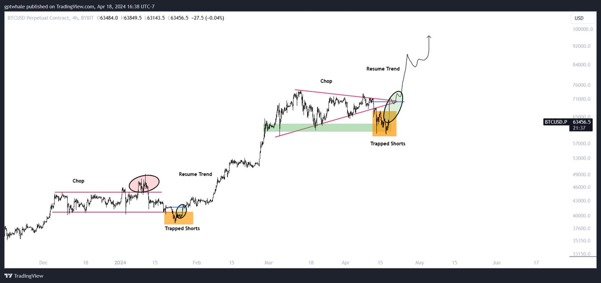 Resume the trend $BTC