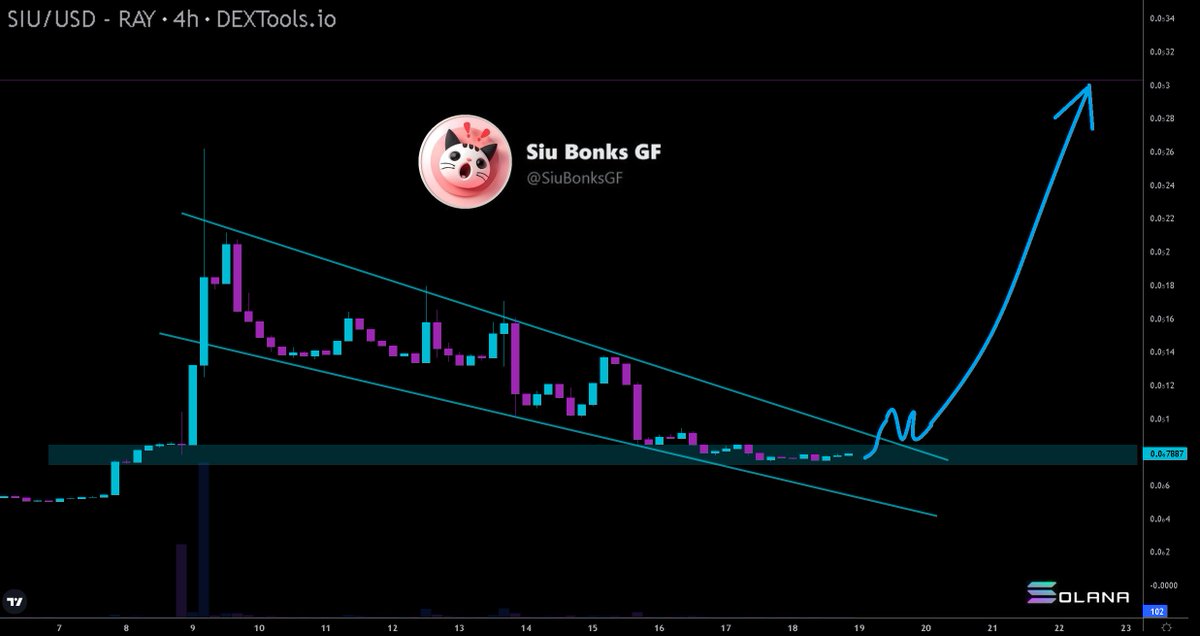 Hayess5178's tweet photo. $SIU looks pretty bottomed out to me on #Solana 👍.
Holding the floor at 750k the last few days ✅.

#SIU is $BONK's girlfriend 🫂😼. This is still relatively under the radar. @SiuBonksGF had a community takeover. I like to support #memecoins like this. Power to the people and all that ✊. I got a bag 💰

Site https://t.co/7yMtzPVBij
X https://t.co/z3YvaHKCFm
TG https://t.co/fOTBSk36yj
CA Bctsxd5a6jPrF1QwhXsKCPhEXZMWDs92Azr9ypH4VP1W