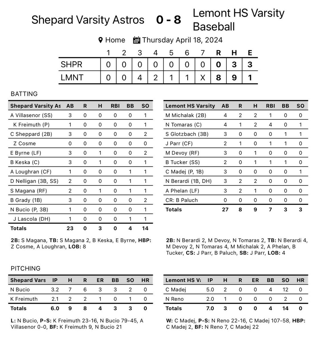 Solid team win today! Way to come to play. Let’s keep it rolling. @CannonMadej49 5IP 2H 4BB 2HBP 12K @Nick91224284 2IP 1H 2K N. Berardi 2-3 2-2b @NoahTomaras 2-4 2-2b 4RBI @MaxMichalak_ 2-4 RBI
