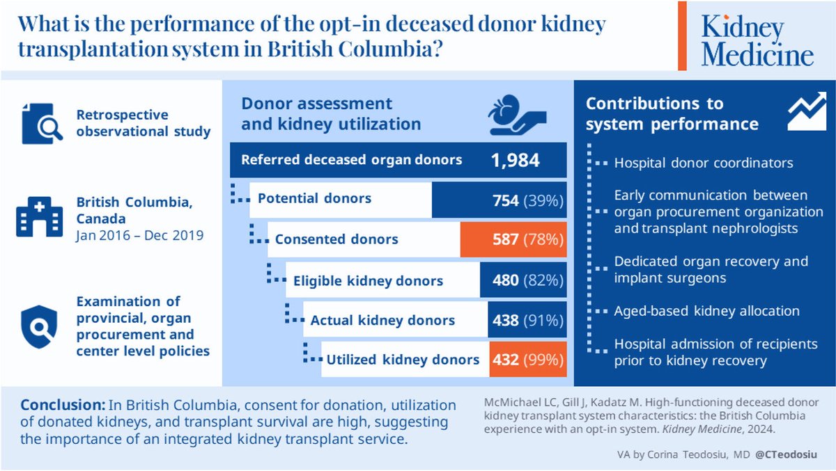 What are the characteristics of a high functioning deceased donor kidney transplant system? Pleased to present our paper examining the @BC_Transplant experience. 78% donor consent <2% of kidneys discarded 95% 1 year all cause allograft survival doi.org/10.1016/j.xkme…