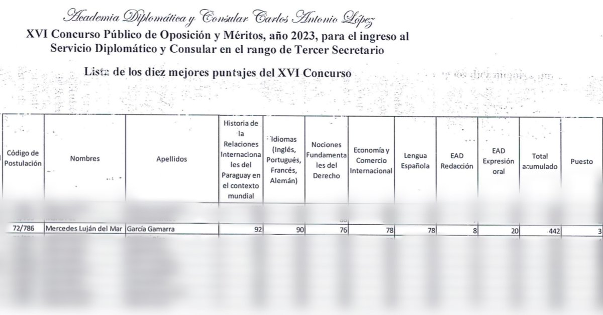 lujandelmar's tweet photo. Las dos caras del MRE. 
Mientras tanto, a mí, que obtuve el tercer mejor puntaje en el Concurso de Oposición, egresada de la Universidad Nacional de Asunción, me arrebataron el lugar que me GANÉ sin injerencia política para facilitárselo a personas privilegiadas como Magida https://t.co/r3WIaFpZg1