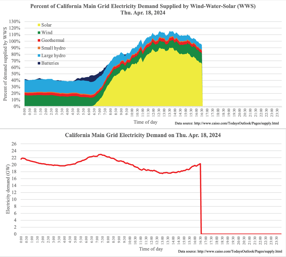 1st time ever California #WindWaterSolar peak supply exceeds 115% of demand 2 days in a row. Today's peak: 115.6%; yesterday's: 115.5% Today 5.25 h>100% WWS Yesterday, 4.75 h>100% >100% for 34 of last 42 days Today+yesterday's min (night): ~40% Yesterday's avg (day+night): 69%