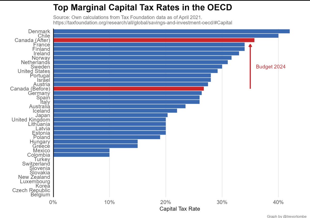 Canada in the top three of highest marginal tax rates in OECD countries! Congratulations 🥳. Bye bye #business and welcome to the #braindrain of professionals like #doctors and #engineers