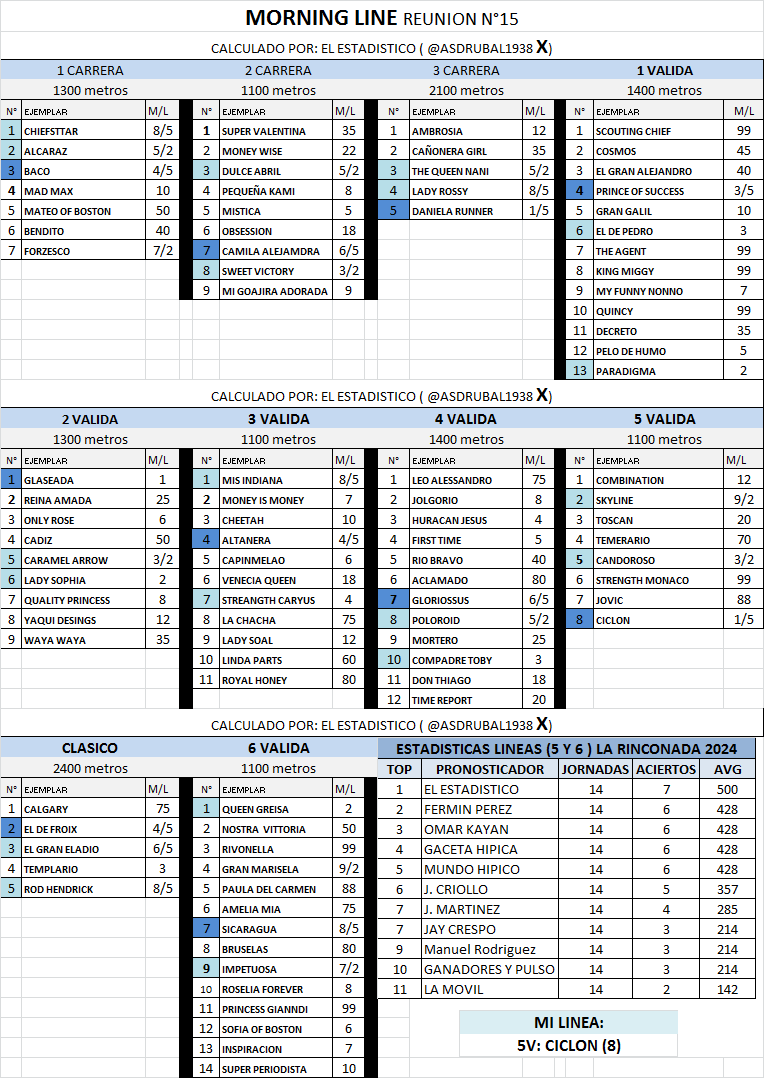 asdrubal1938's tweet photo. Morning line para este #21Abril en el difícil hipódromo de la Rinconada. Recuerde jugar por diversión y no por necesidad, afinen bien el pulso para que tengan éxito en sus jugadas y sobre todo en el 5y6. https://t.co/61KII9xTRv