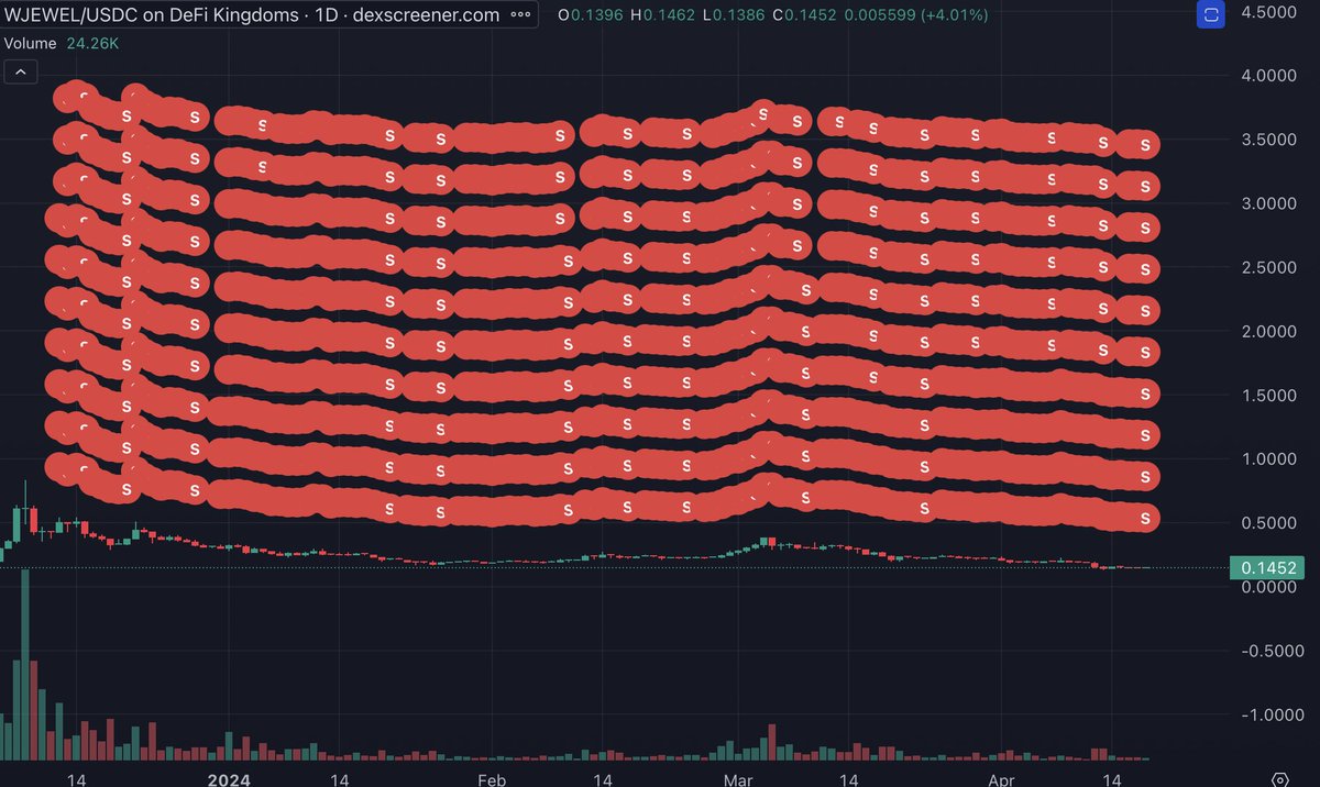 Hey ignorant <a href="/DeFiKingdoms/">DeFi Kingdoms 🔺🌿</a> community just in case you didn't know this is one of many dev accounts that have been dumping on all of you. That's why $JEWEL goes no where.

I've always wondered why a team that raises millions still has to dump on their community.

<a href="/xsuperiorform/">xSuperiorForm</a>