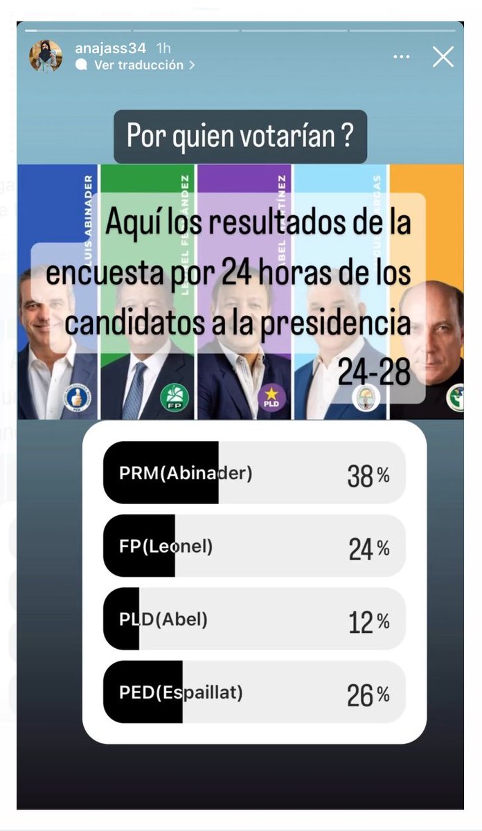 Una encuesta más  que refleja el posicionamiento electoral del Dr. Roque Espaillat el COBRADOR @respaillatrd, el Cobrador es la revelación electoral 2024, ¡VOTA 32!