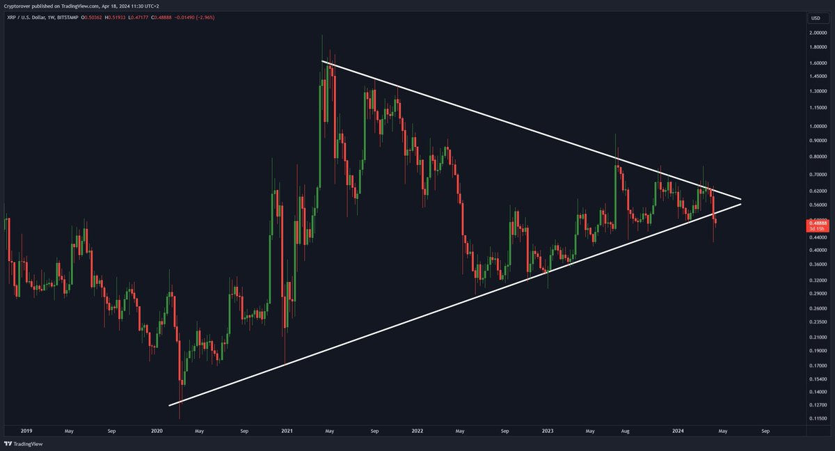 Barckay1's tweet photo. @Kriptomessi Hocam xrp de böyle bir grafik var ne düşünüyorsunuz https://t.co/G6rQ7jULwP