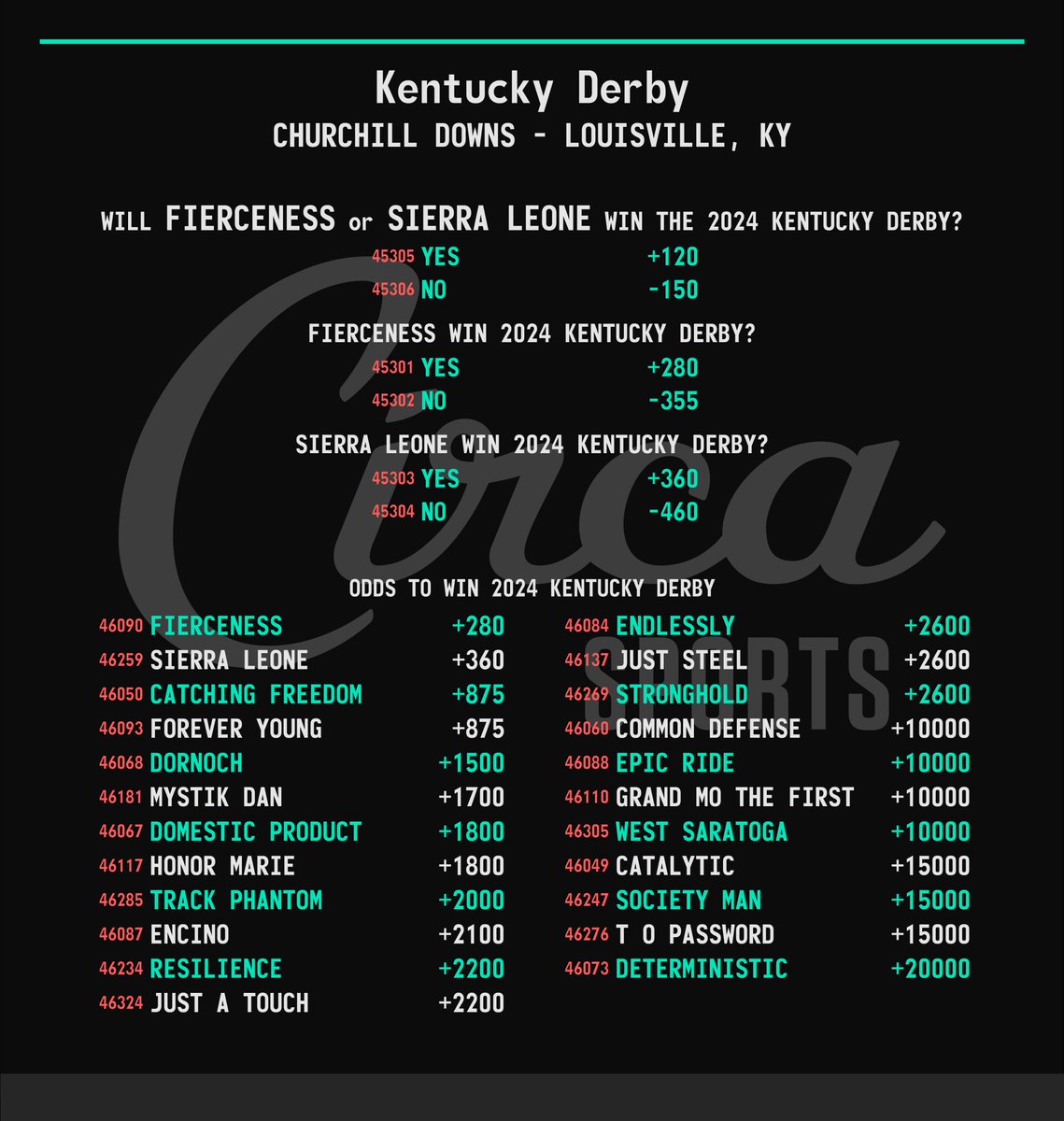 Kentucky Derby 🏇🏆 Odds To Win & Fierceness/Sierra Leone Yes/No #KyDerby | #KentuckyDerby 🌹🏇