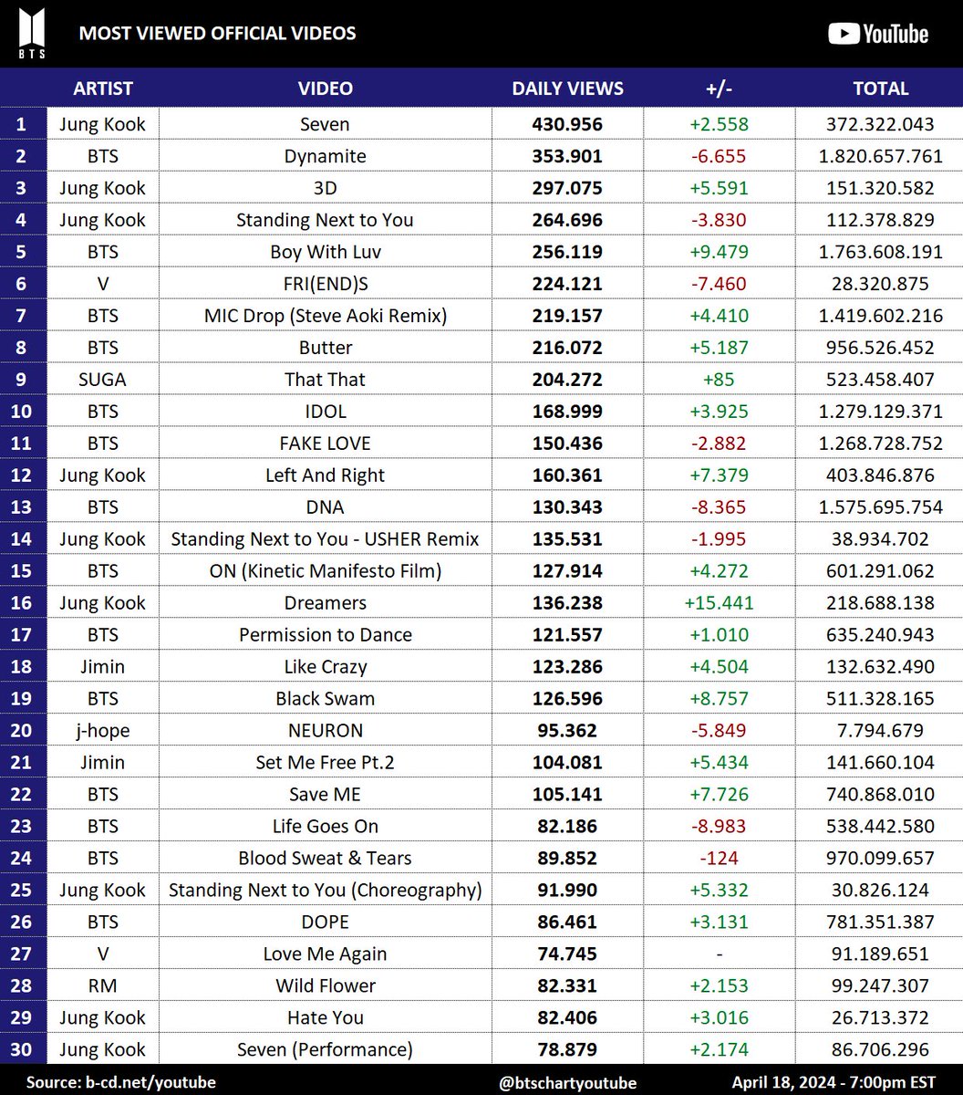 #BTS Most Viewed past 24 hours: (04/18)