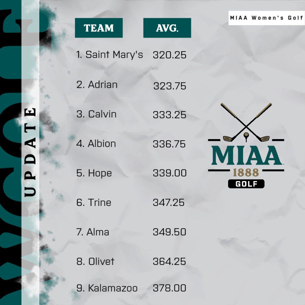 #D3MIAA Women's Golf Standings (through Jamboree No. 4) ⛳ 1. @smcbelles 2. @AdrianBulldogs 3. @CalvinKnights 4. @gobrits 5. @HopeAthletics 6. @TrineAthletics 7. @AlmaScots 8. @OlivetAthletics 9. @khornets #MIAAwgolf #GreatSince1888