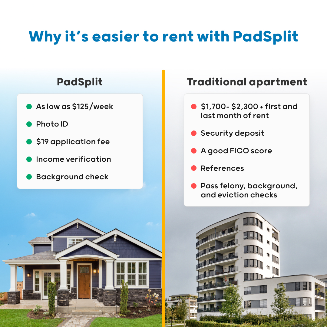 PadSplit's tweet image. 🏠 Renting an apartment requires a lot of money and paperwork! PadSplit makes it quick and easy to apply to book a room within 24 hours! We offer FAST move-ins to ensure you can secure a comfortable, modern room that is fully furnished! 🛏️

#oneroomatatime #padsplit