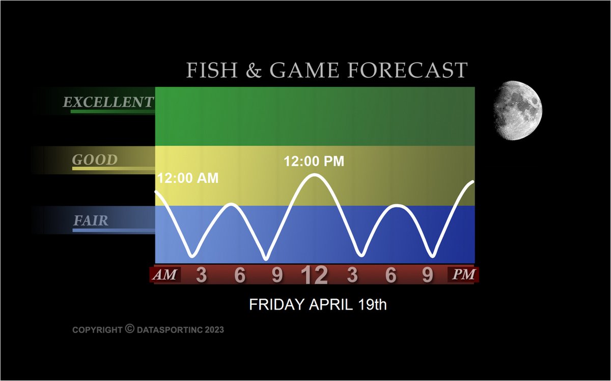 Tomorrow's #Fishing #Forecast @DataSportInc