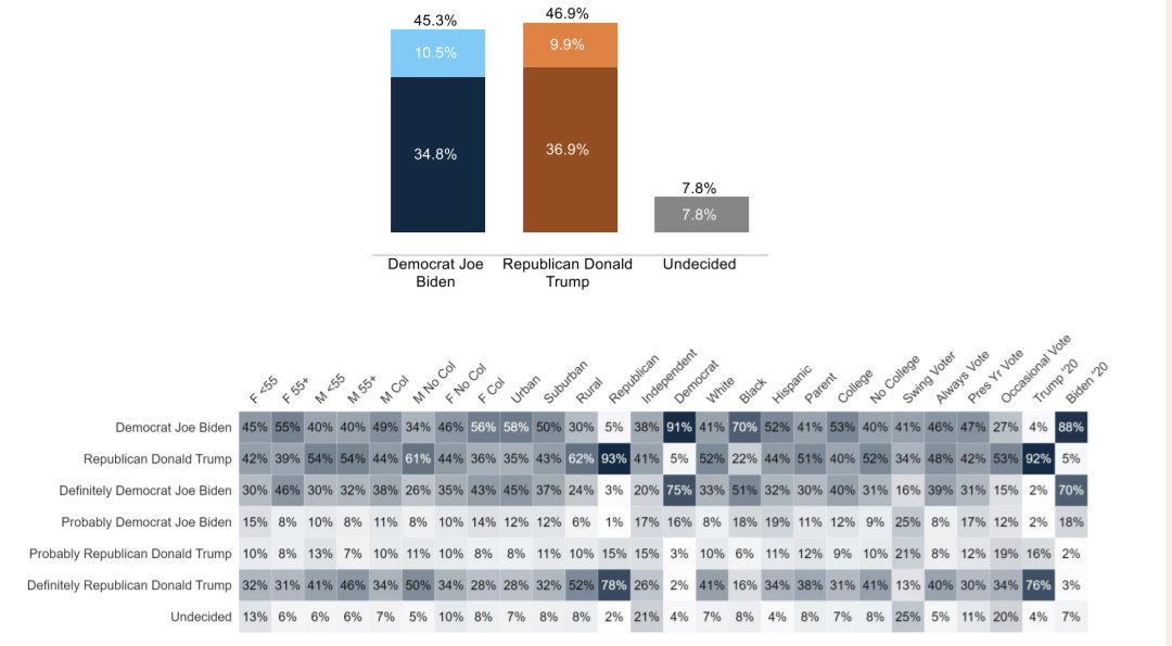 🇺🇲 2024 GE: [Among Suburban Voters] NYT/Siena 🟦 Biden 47% (+11) 🟥 Trump 36% — NPR/Marist 🟦 Biden 57% (+16) 🟥 Trump 41% — Cygnal 🟦 Biden 50% (+7) 🟥 Trump 43% Fox News 🟦 Biden 48% 🟥 Trump 48% —— Average 🟦 Biden 49% (+7) 🟥 Trump 42% Field dates: March 22 - April 10